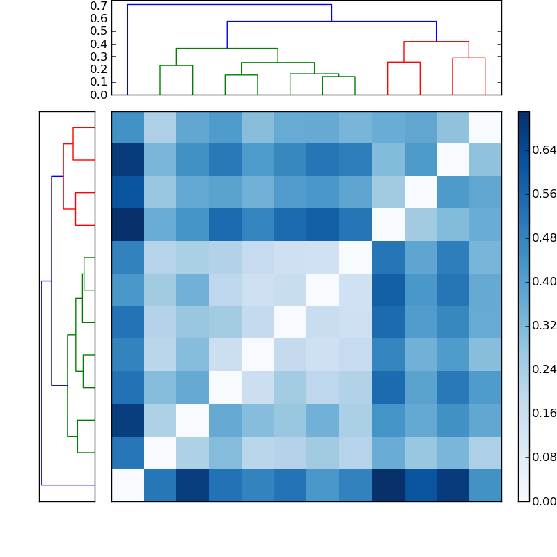 Distances graph