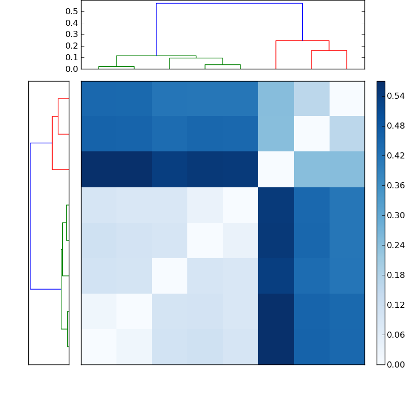 Distances graph
