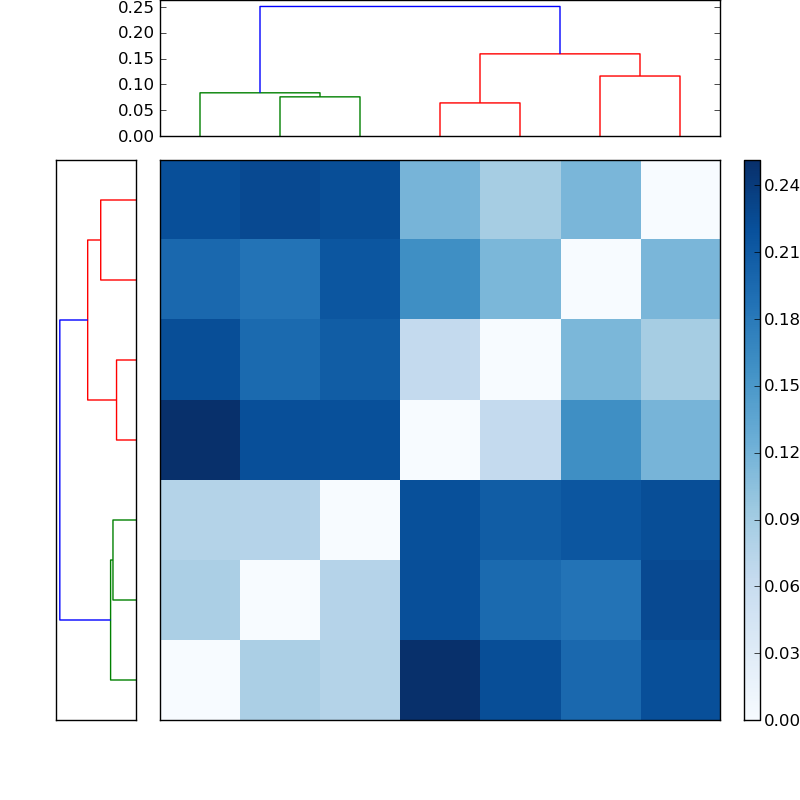 Distances graph