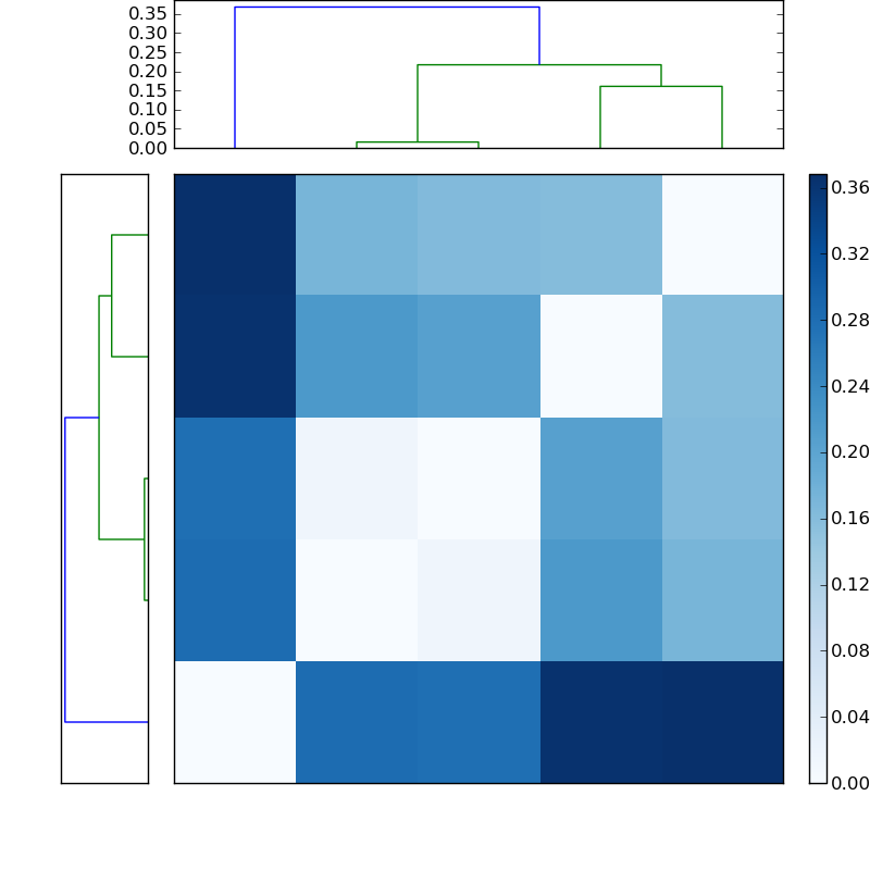 Distances graph