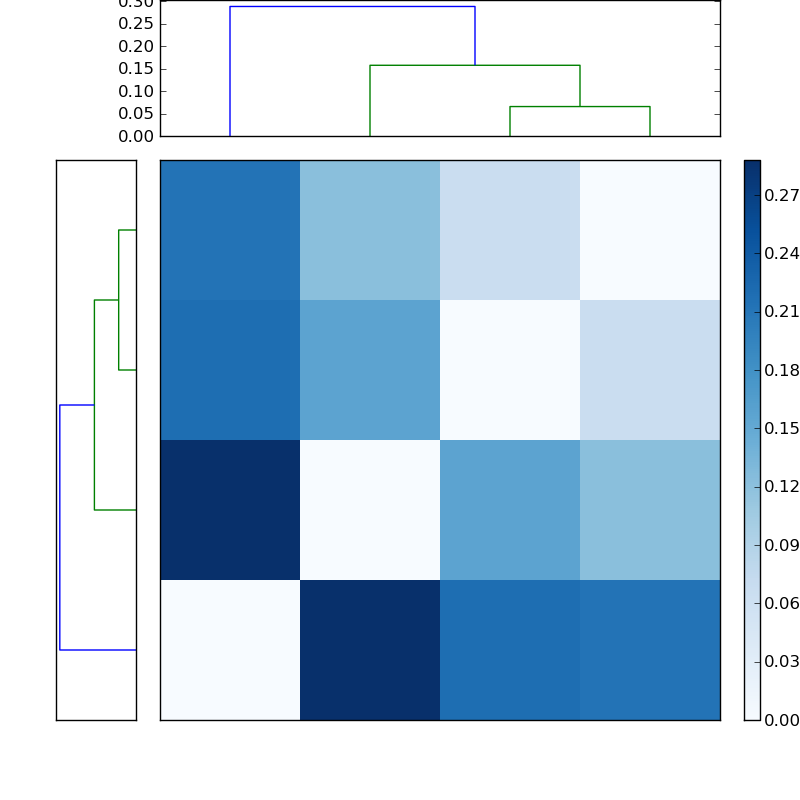 Distances graph