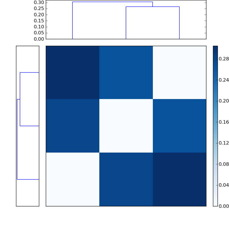 Distances graph