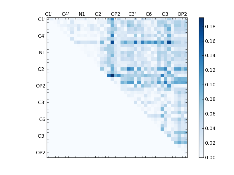 atom dist matrix