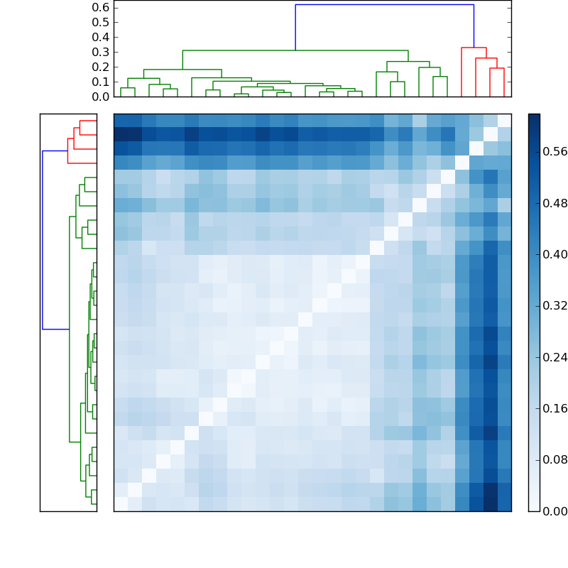 Distances graph