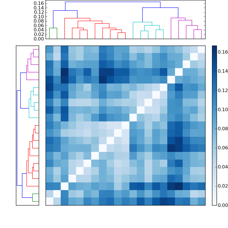 Distances graph