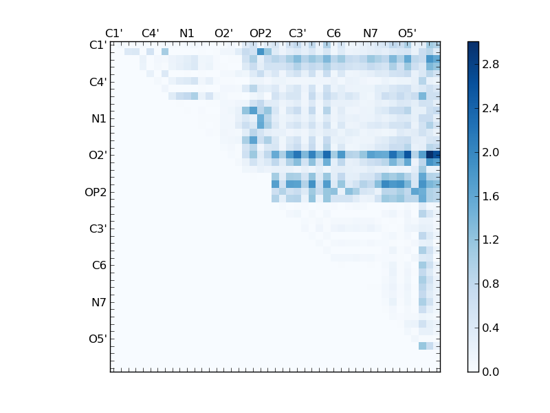 atom dist matrix