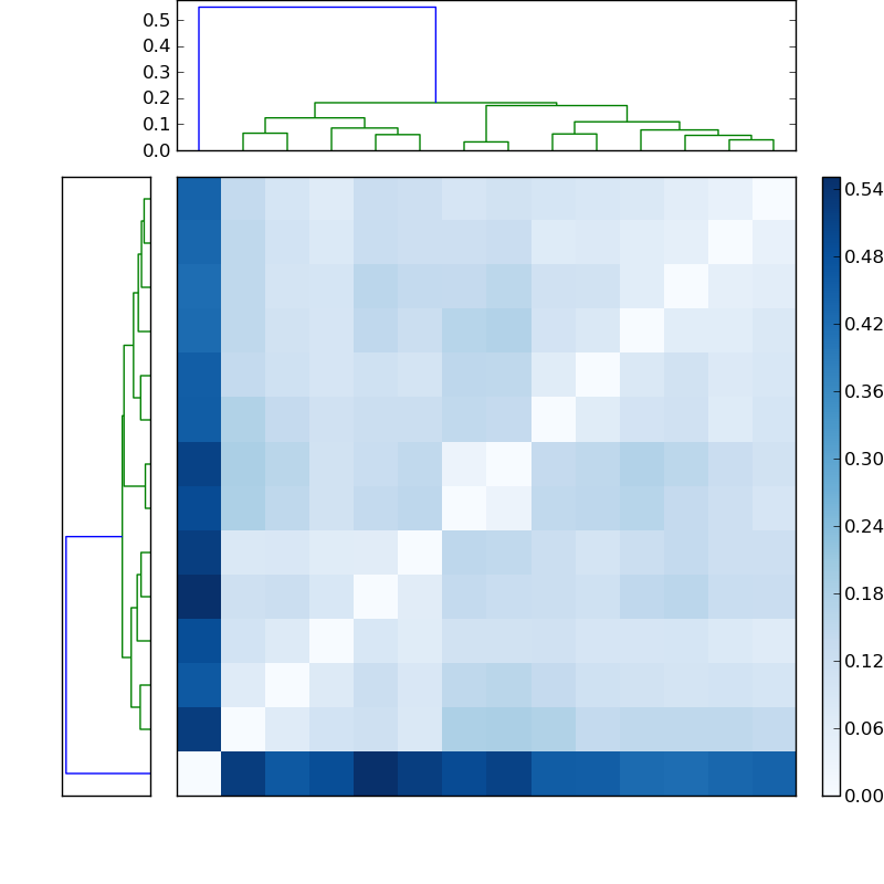 Distances graph