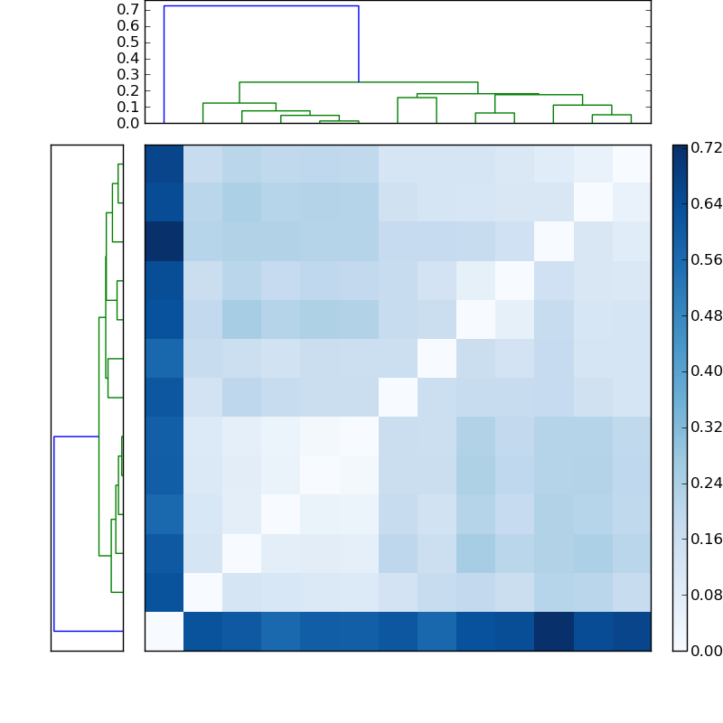 Distances graph