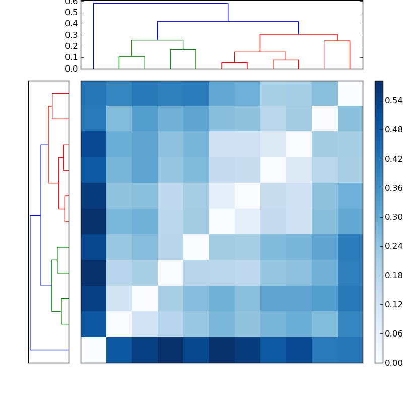 Distances graph