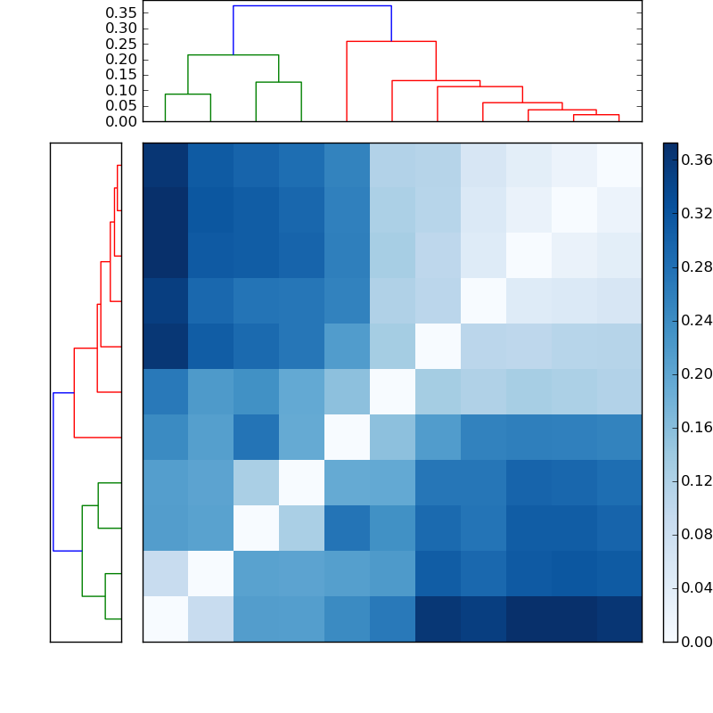 Distances graph