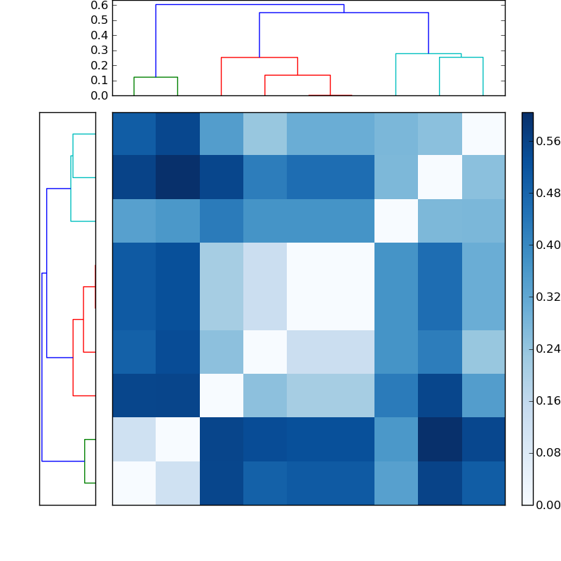 Distances graph