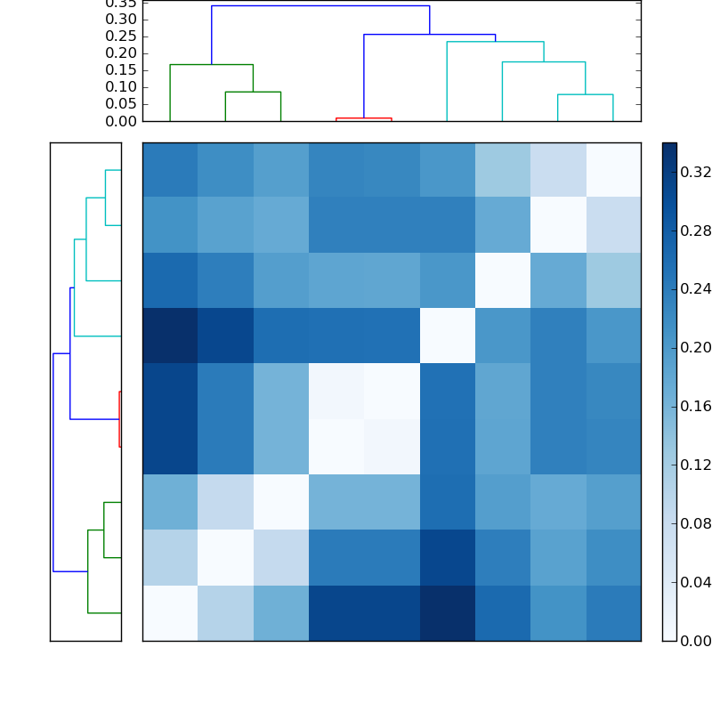 Distances graph