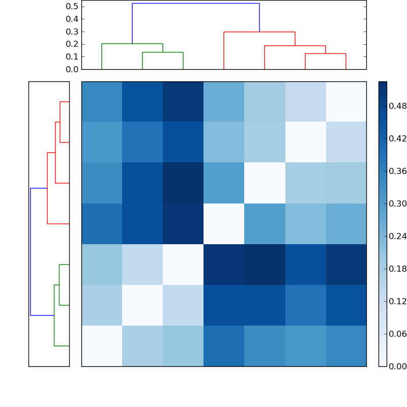 Distances graph