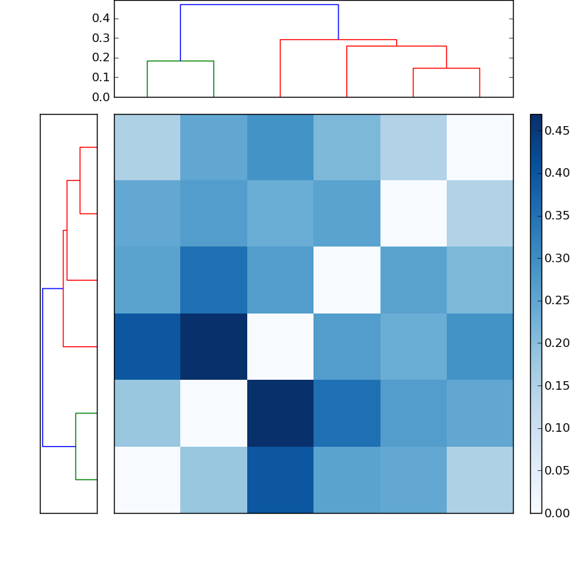 Distances graph