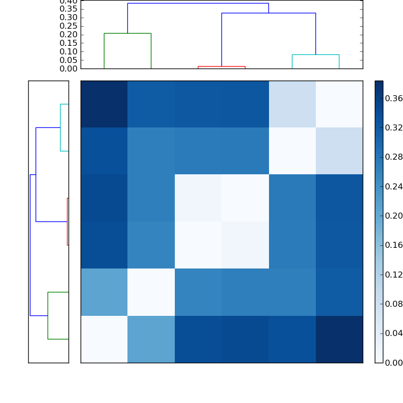 Distances graph
