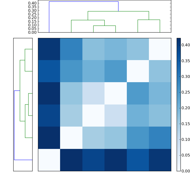 Distances graph