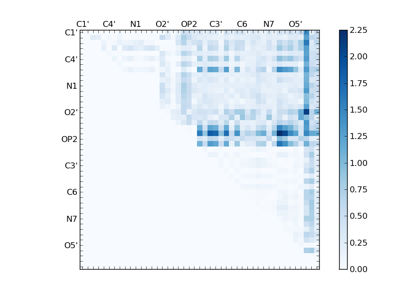 atom dist matrix