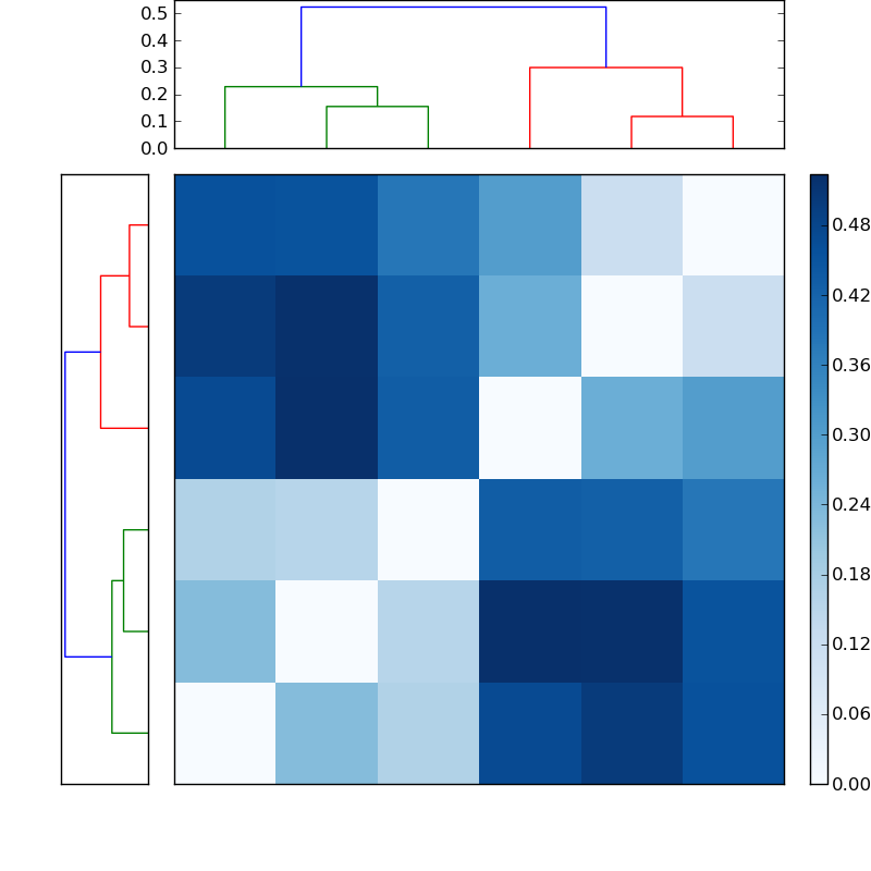 Distances graph