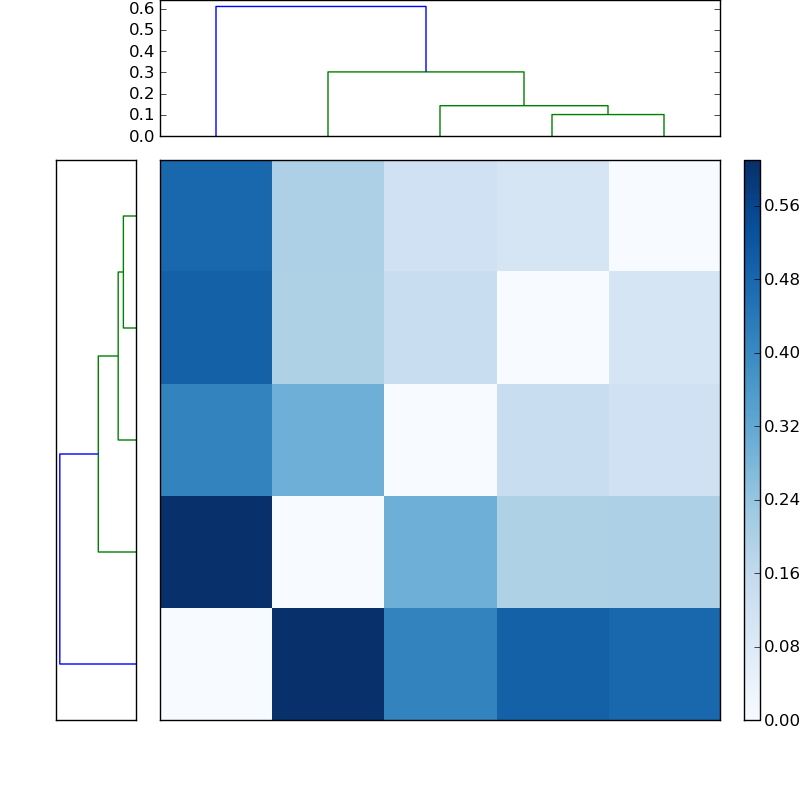 Distances graph