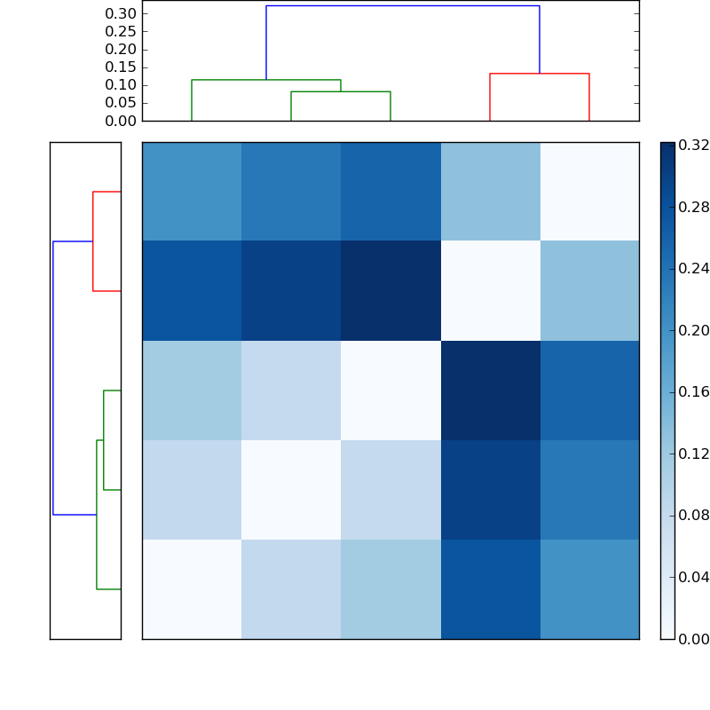 Distances graph