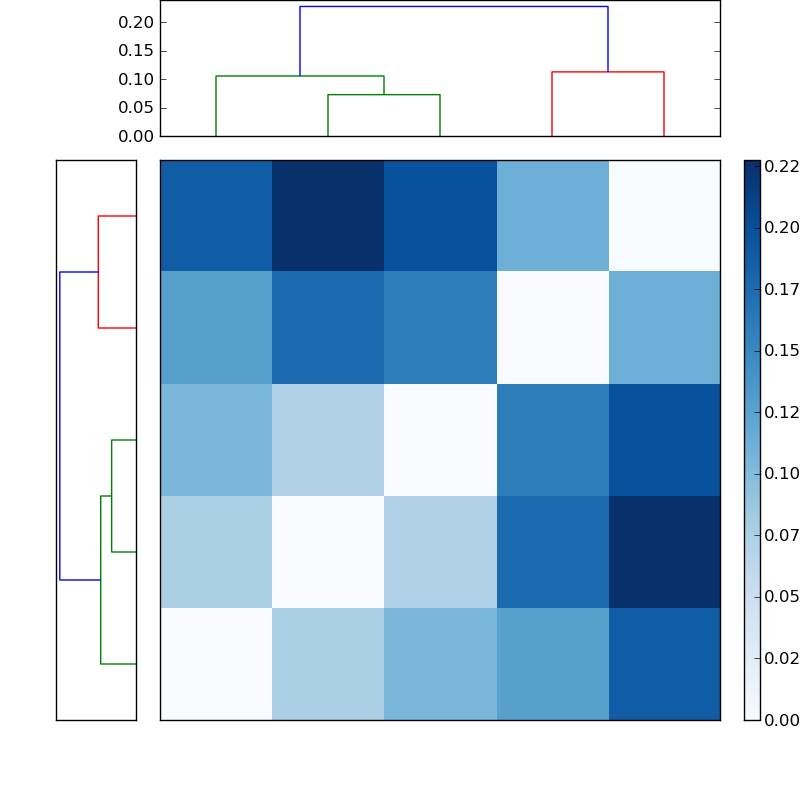 Distances graph