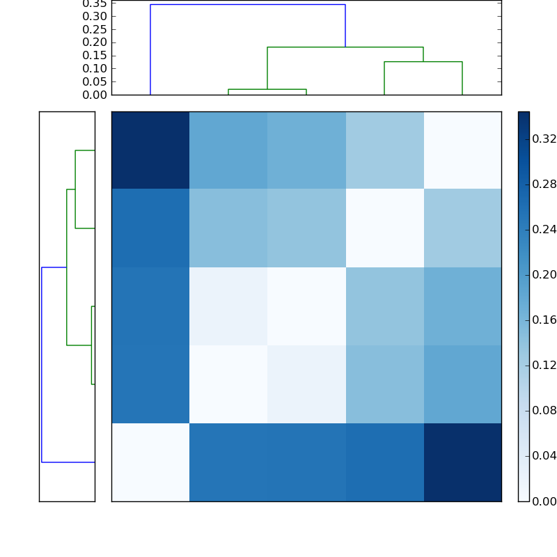 Distances graph