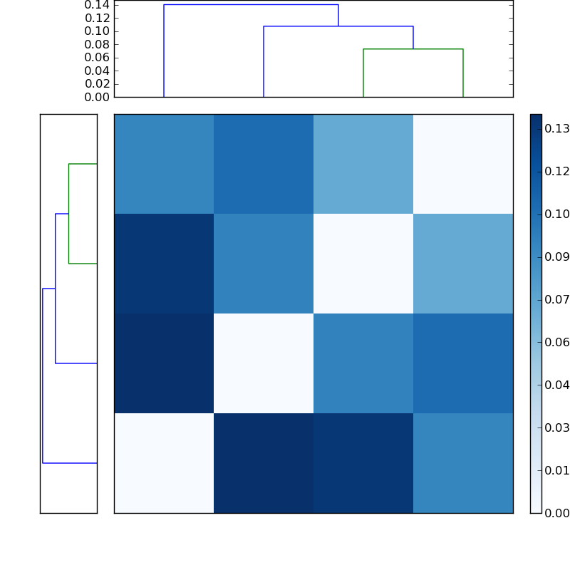 Distances graph
