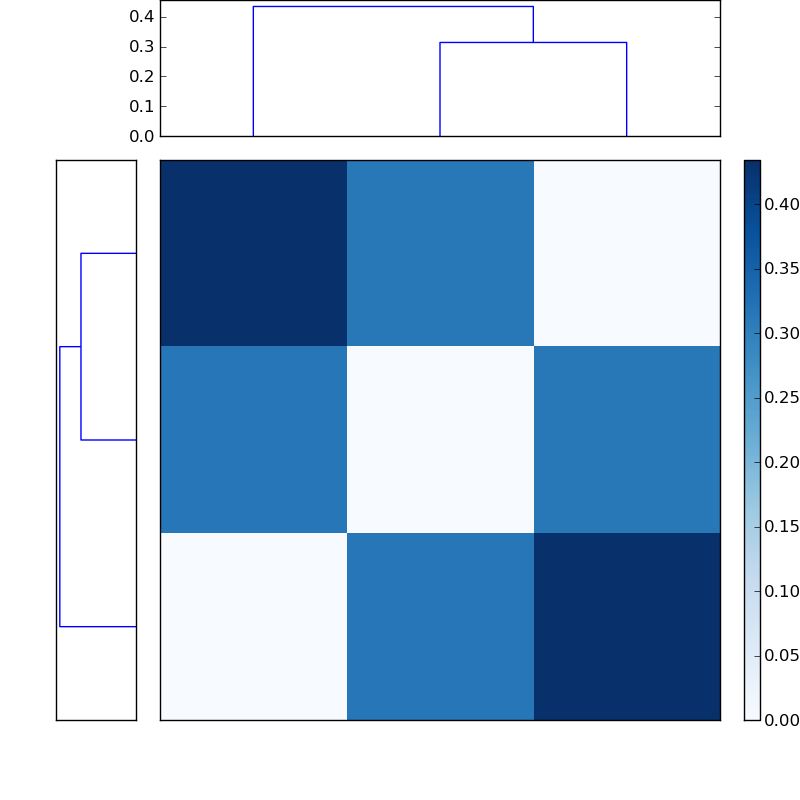 Distances graph