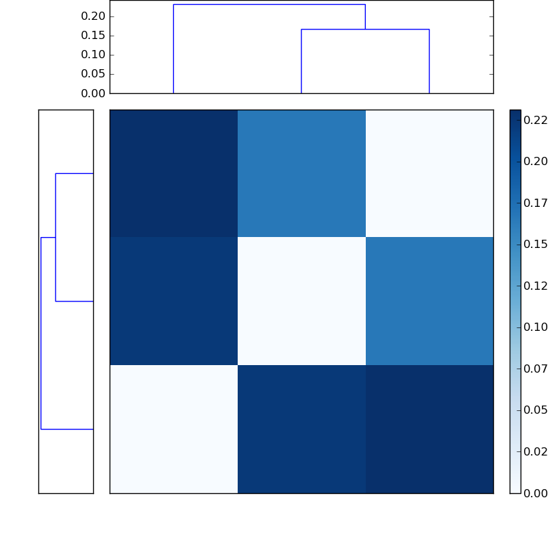 Distances graph