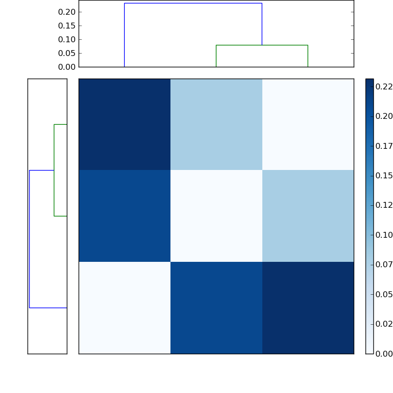 Distances graph