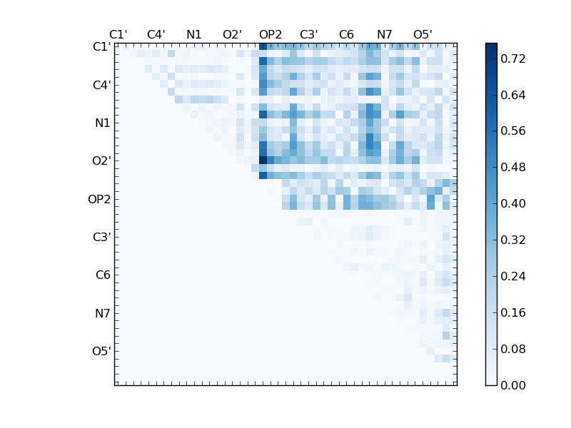 atom dist matrix