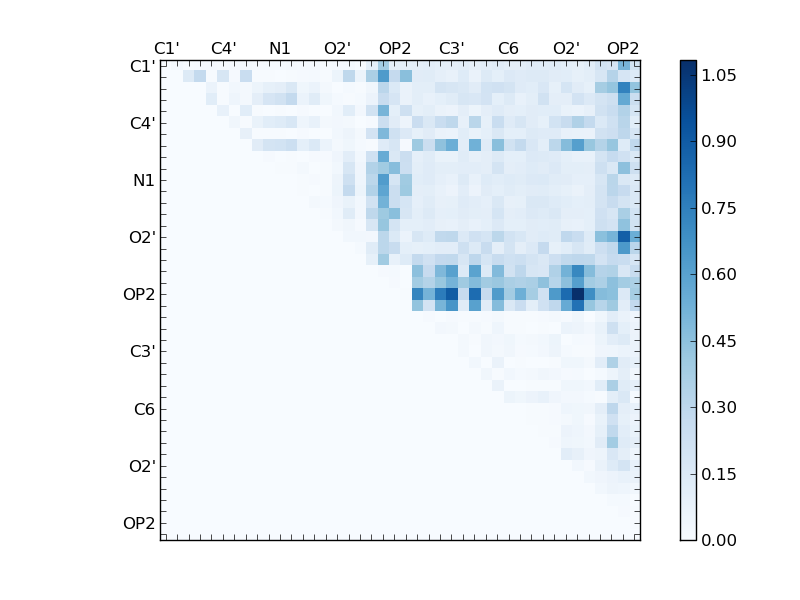 atom dist matrix