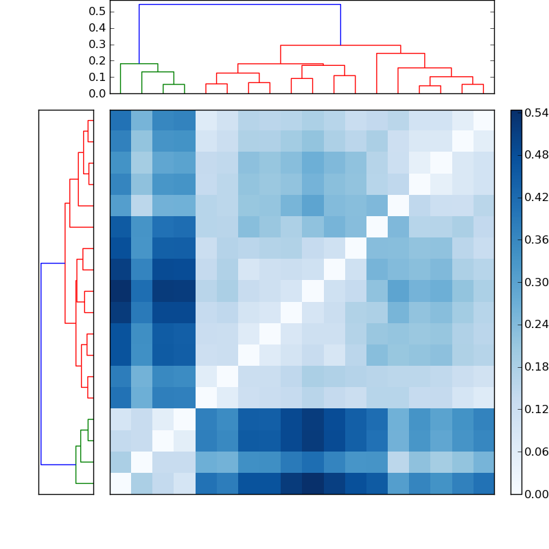 Distances graph