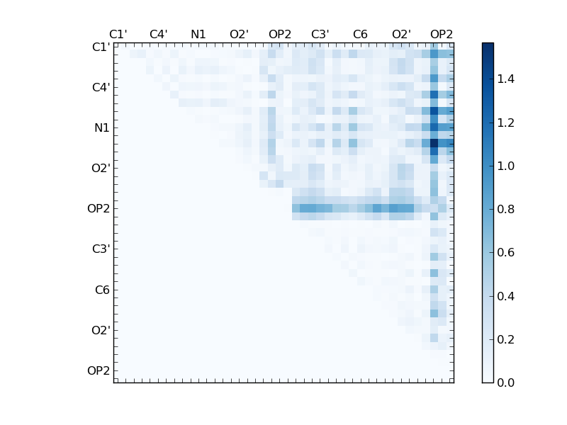 atom dist matrix