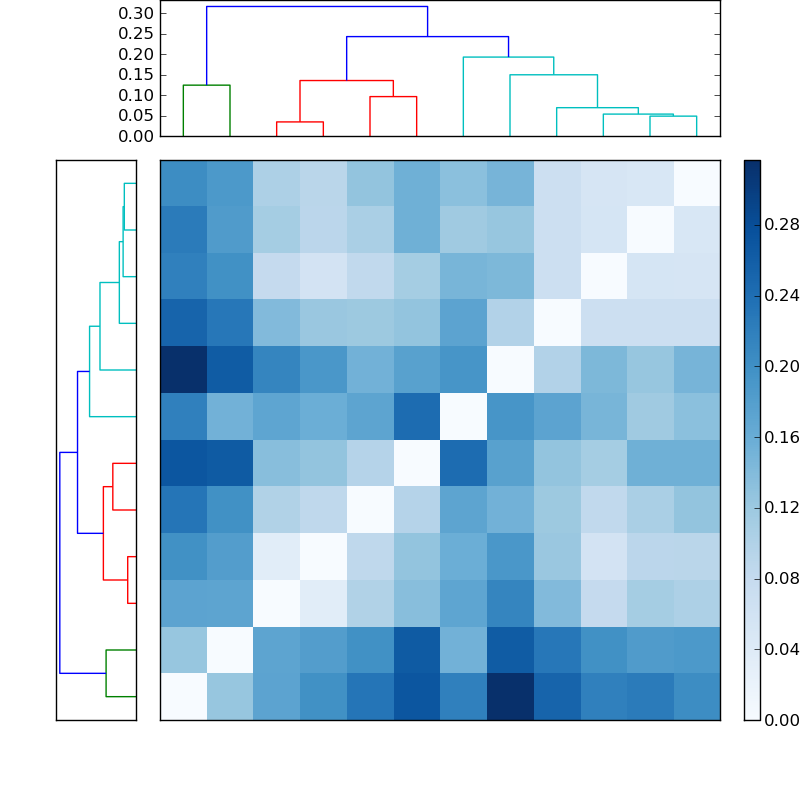 Distances graph