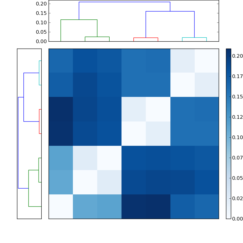 Distances graph
