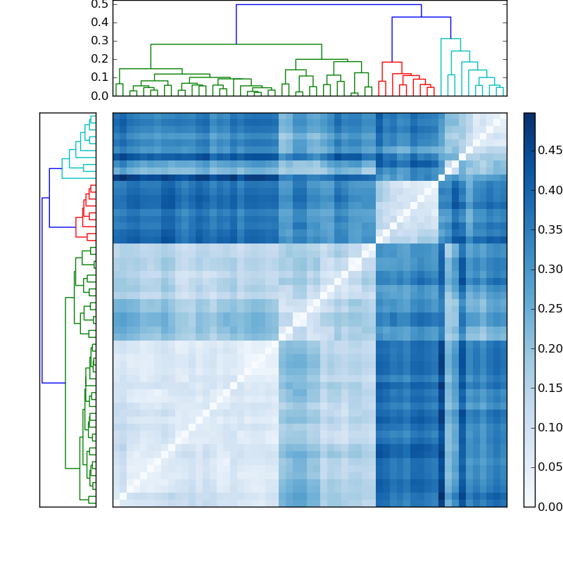 Distances graph