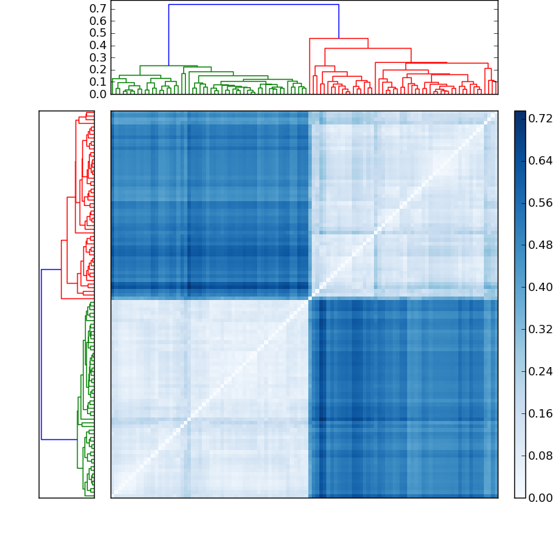 Distances graph