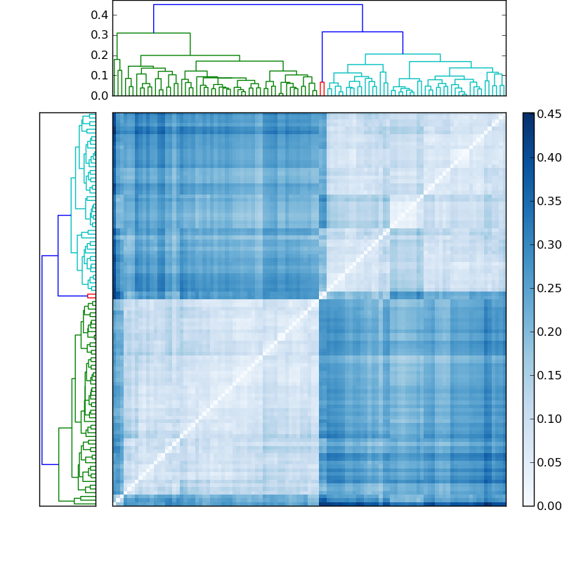 Distances graph