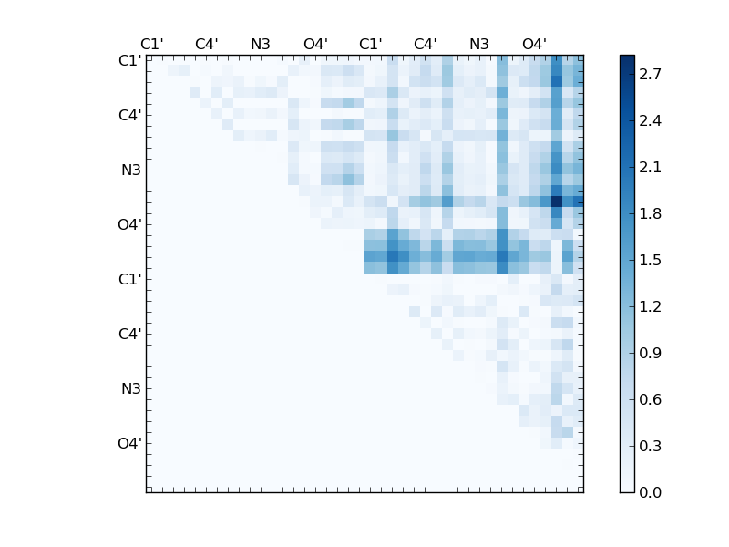 atom dist matrix