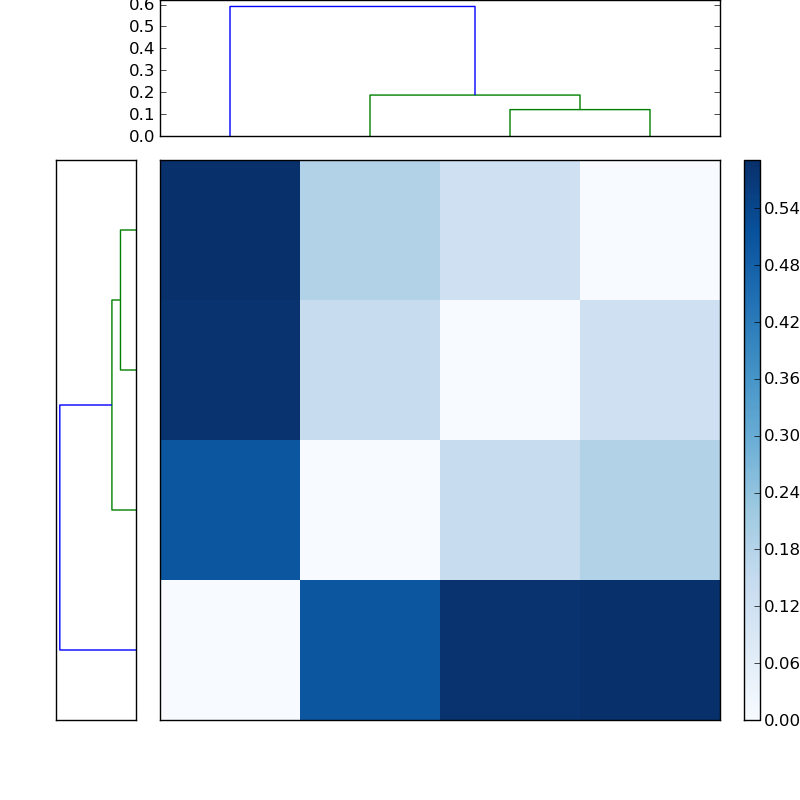 Distances graph