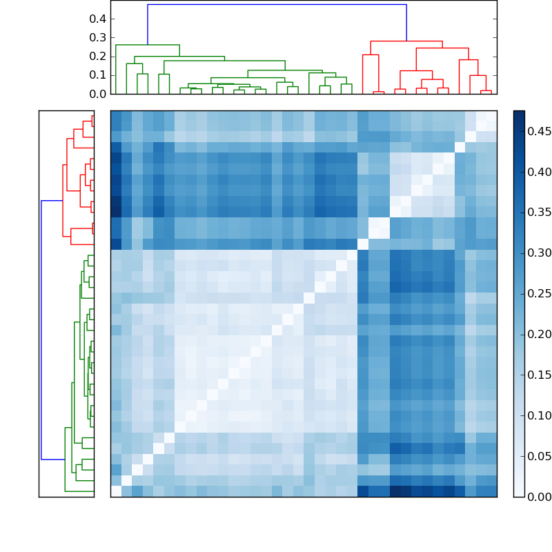 Distances graph