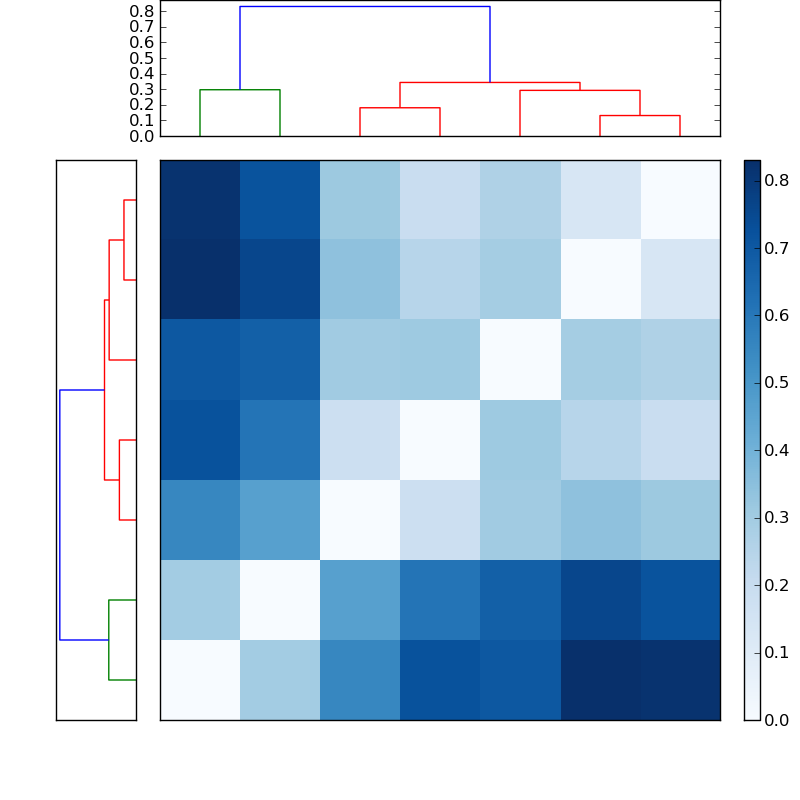 Distances graph