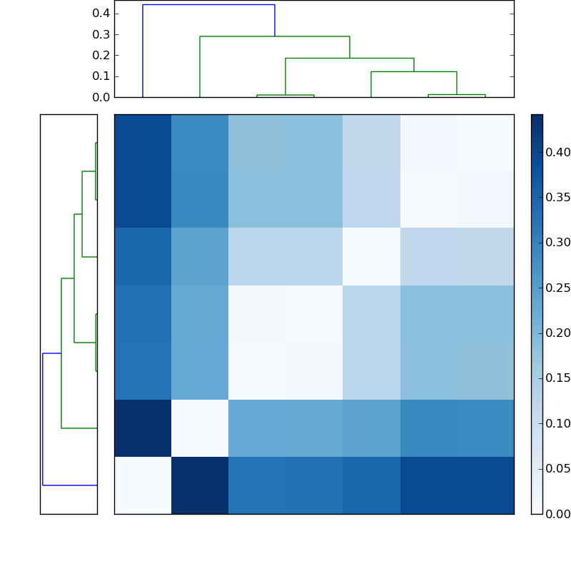 Distances graph