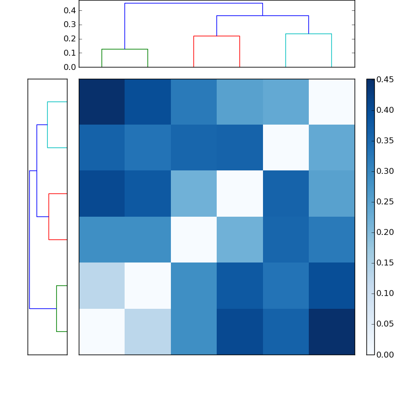 Distances graph