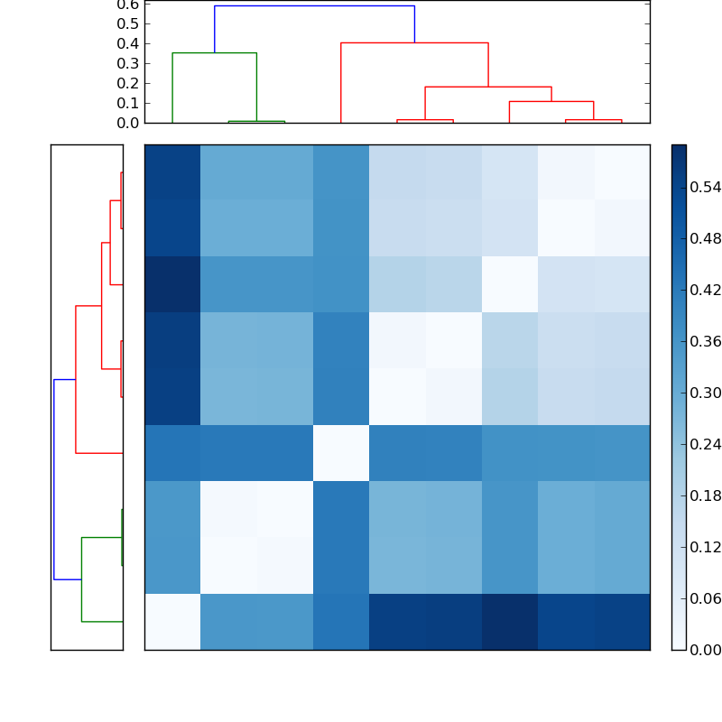 Distances graph