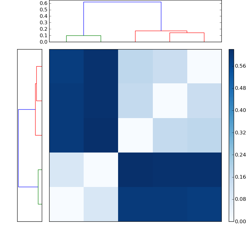 Distances graph