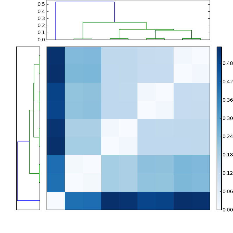 Distances graph