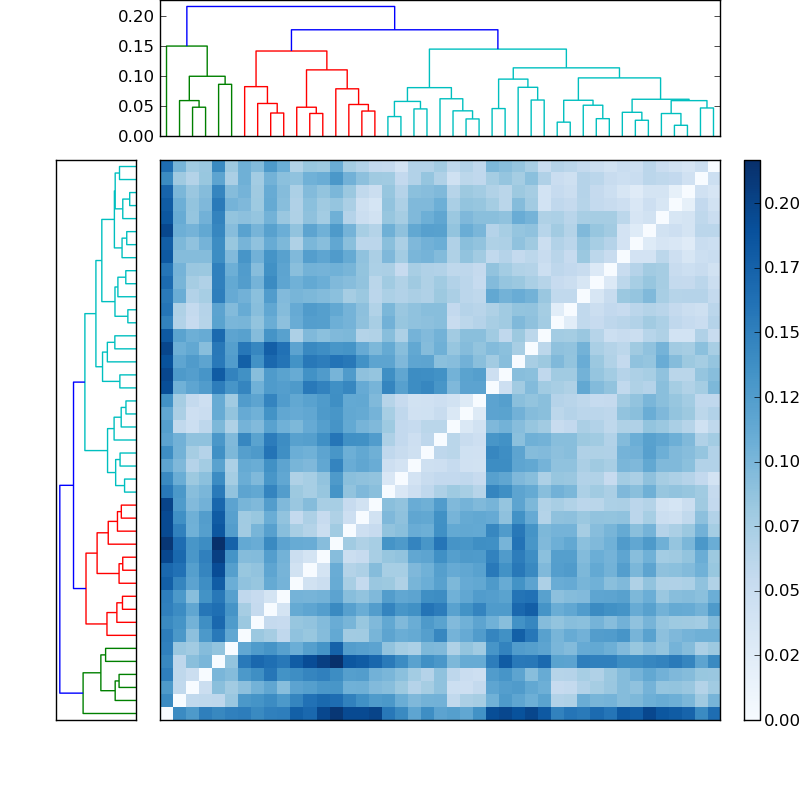 Distances graph