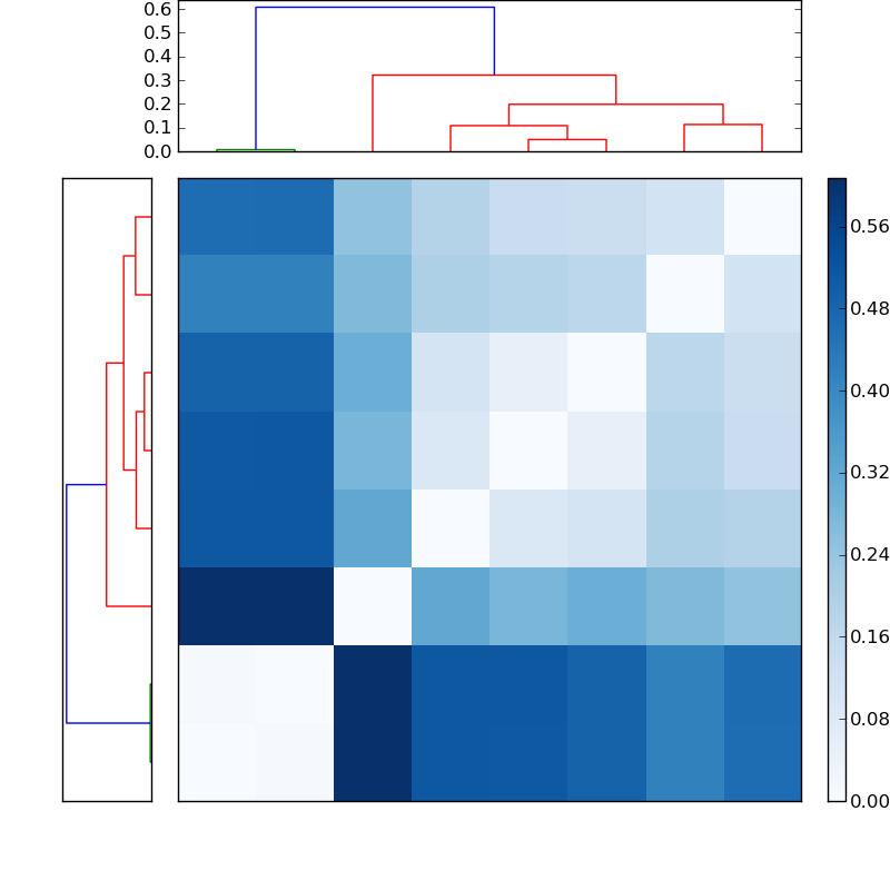 Distances graph